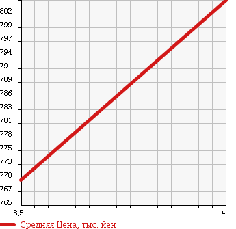 Аукционная статистика: График изменения цены VOLKSWAGEN Фольксваген  PASSAT VARIANT Пассат Вариант  2012 1400 3CCAX TSI HIGH LINE BMT в зависимости от аукционных оценок